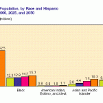 U.S. population growth by race