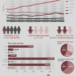 sexually transmitted diseases
