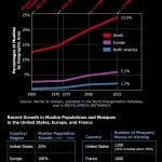 Muslim population growth